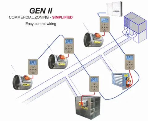 Diagram of a commercial HVAC zoning system